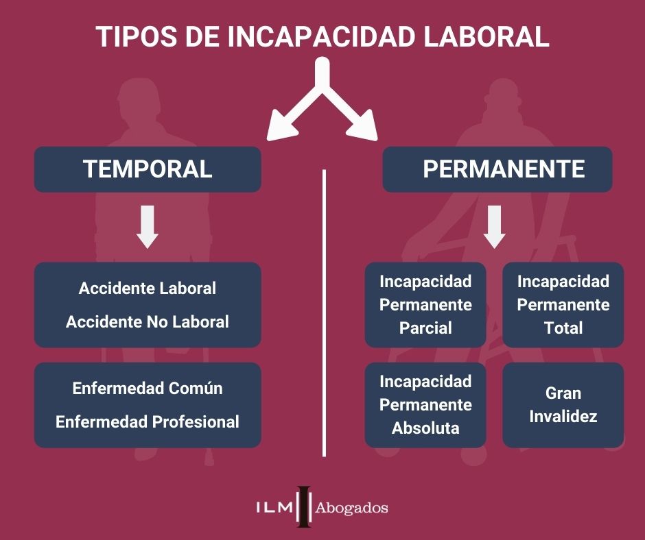 Edad de jubilación por incapacidad permanente total: ¿En qué consiste y cómo acceder a ella?