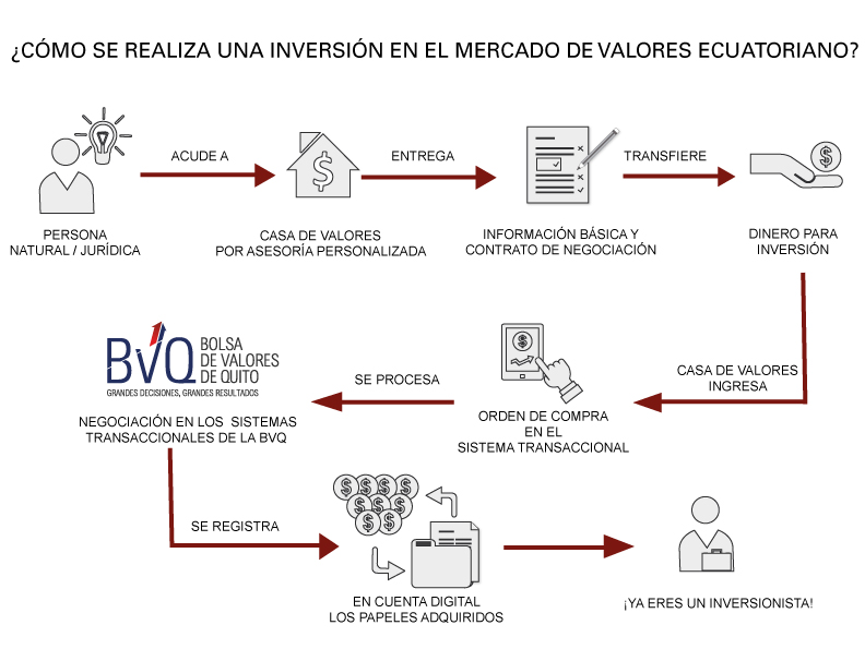 <strong>Cómo invertir en la bolsa de valores de forma segura