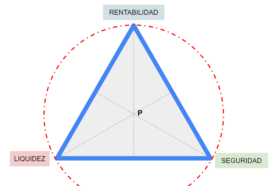 La Triada Dorada: Seguridad, Rentabilidad y Liquidez