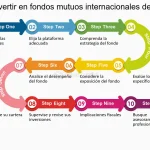 Cómo invertir en fondos mutuos y ETFs para asegurar un futuro financiero estable