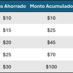 Trucos de ahorro diario que se acumulan y generan un gran fondo a fin de año